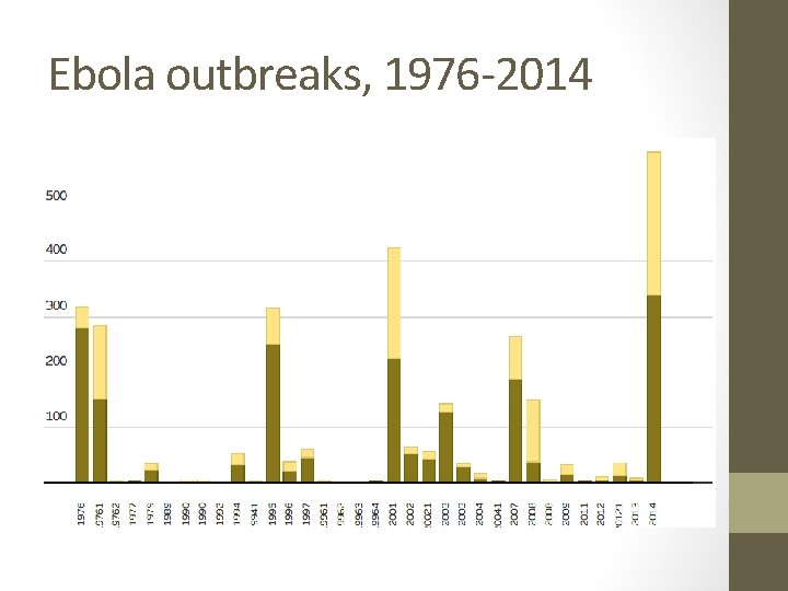 Ebola outbreaks, 1976‐ 2014 