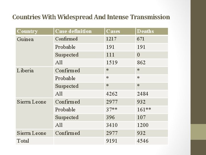 Countries With Widespread And Intense Transmission Country Guinea Liberia Sierra Leone Total Case definition