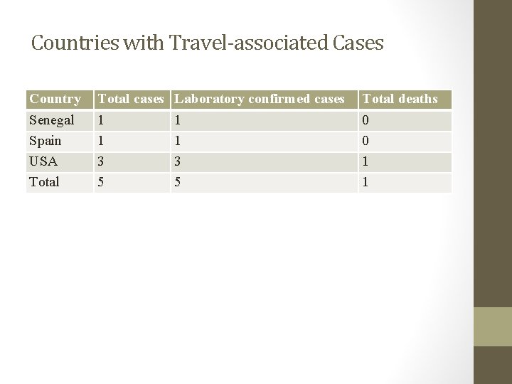 Countries with Travel-associated Cases Country Senegal Spain USA Total cases 1 1 3 5