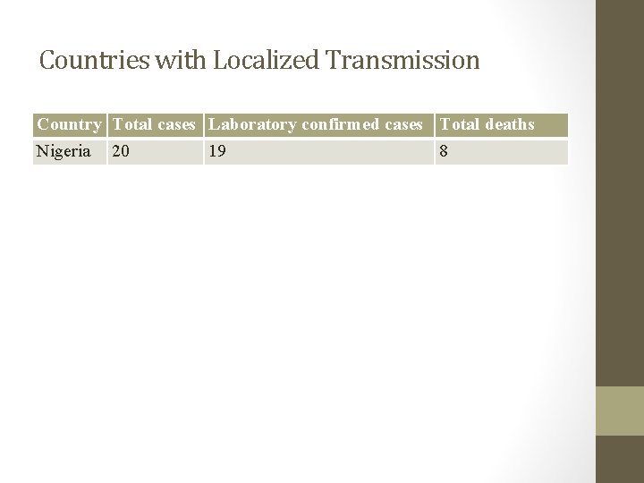 Countries with Localized Transmission Country Total cases Laboratory confirmed cases Total deaths Nigeria 20