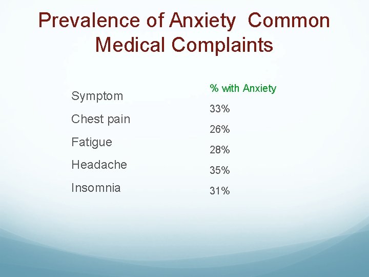 Prevalence of Anxiety Common Medical Complaints Symptom Chest pain Fatigue % with Anxiety 33%