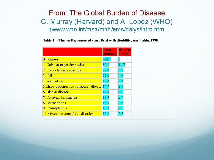 From: The Global Burden of Disease C. Murray (Harvard) and A. Lopez (WHO) (www.