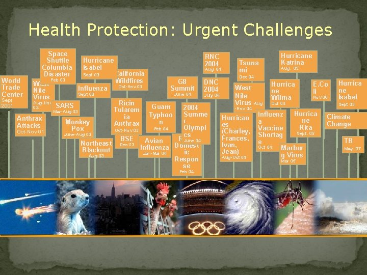 Health Protection: Urgent Challenges Space Hurricane RNC Hurricane Shuttle Katrina Tsuna 2004 Isabel Columbia