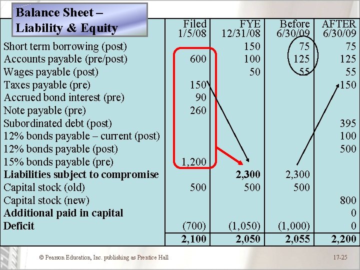 Balance Sheet – Liability & Equity Short term borrowing (post) Accounts payable (pre/post) Wages