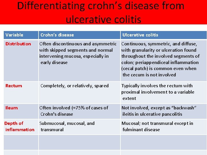 Differentiating crohn’s disease from ulcerative colitis Variable Crohn’s disease Ulcerative colitis Distribution Often discontinuous