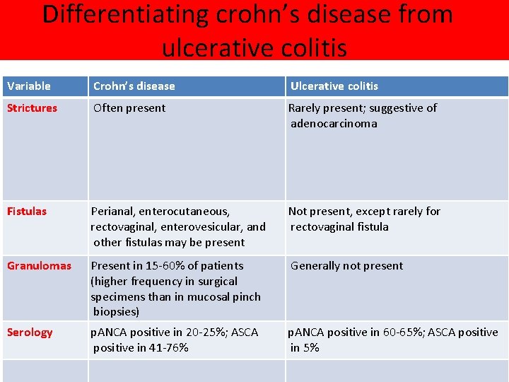 Differentiating crohn’s disease from ulcerative colitis Variable Crohn’s disease Ulcerative colitis Strictures Often present