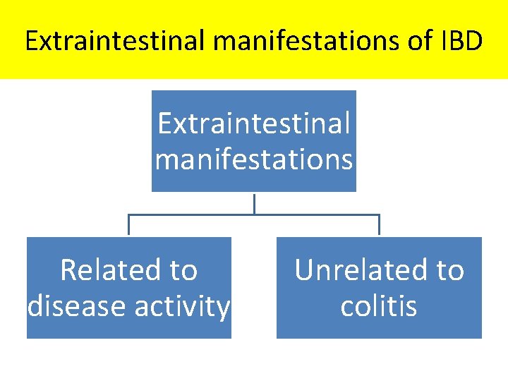 Extraintestinal manifestations of IBD Extraintestinal manifestations Related to disease activity Unrelated to colitis Extraintestinal manifestations of IBD Extraintestinal manifestations Related to disease activity Unrelated to colitis