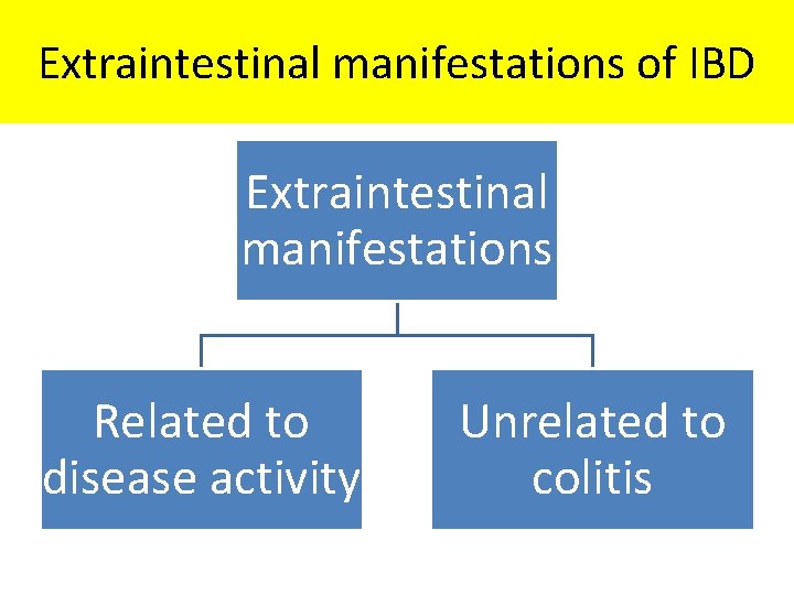 Extraintestinal manifestations of IBD Extraintestinal manifestations Related to disease activity Unrelated to colitis 