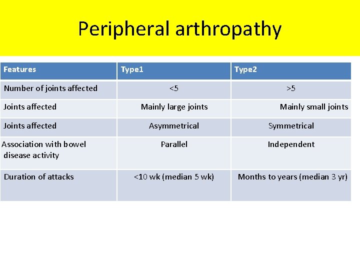 Peripheral arthropathy Features Number of joints affected Type 1 Type 2 <5 >5 Joints