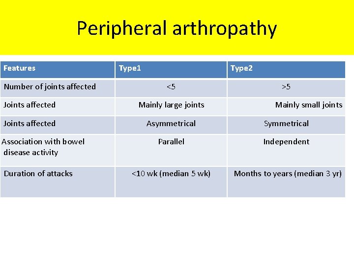 Peripheral arthropathy Features Number of joints affected Type 1 Type 2 <5 >5 Joints Peripheral arthropathy Features Number of joints affected Type 1 Type 2 <5 >5 Joints