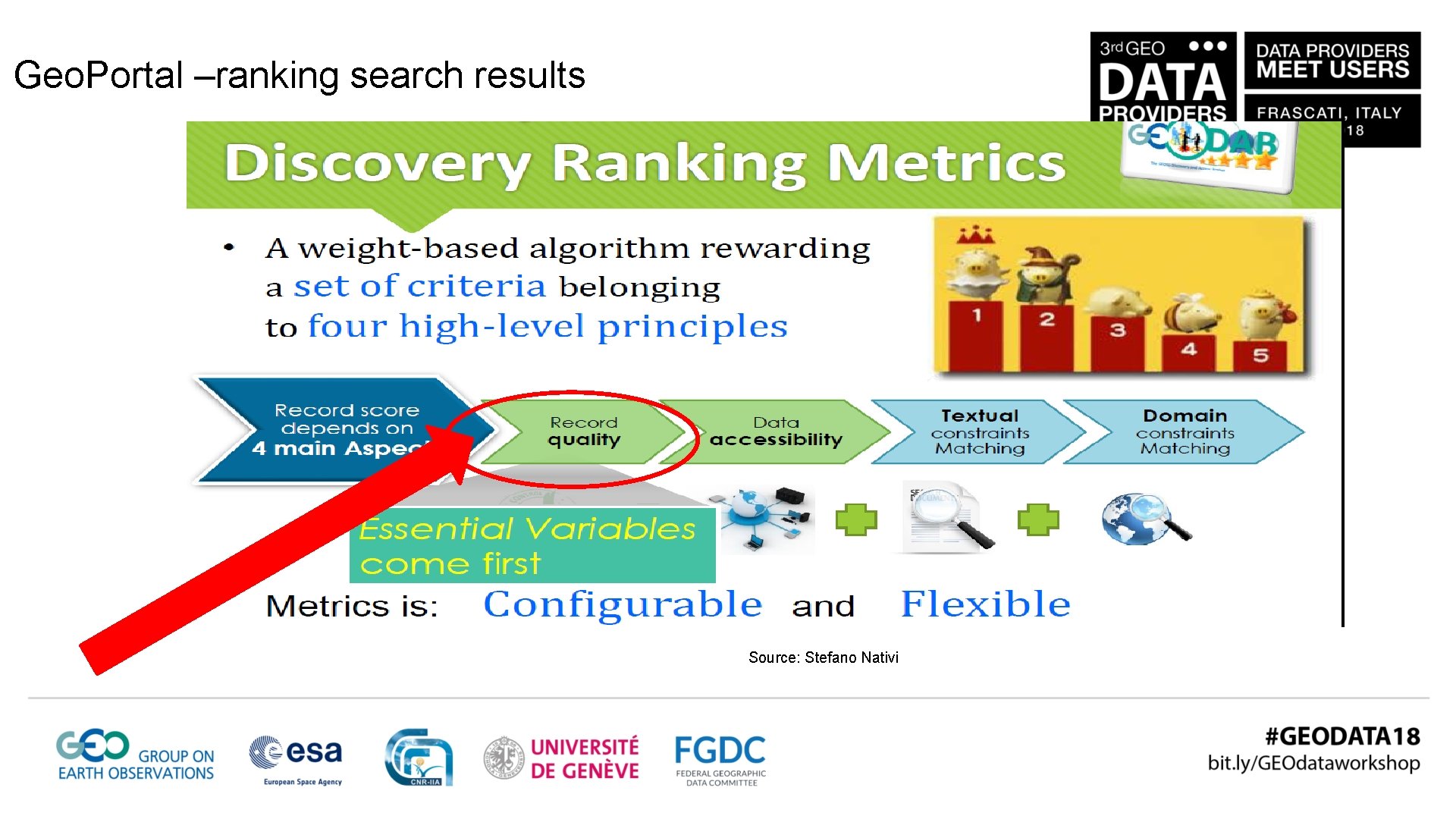 Geo. Portal –ranking search results Source: Stefano Nativi 