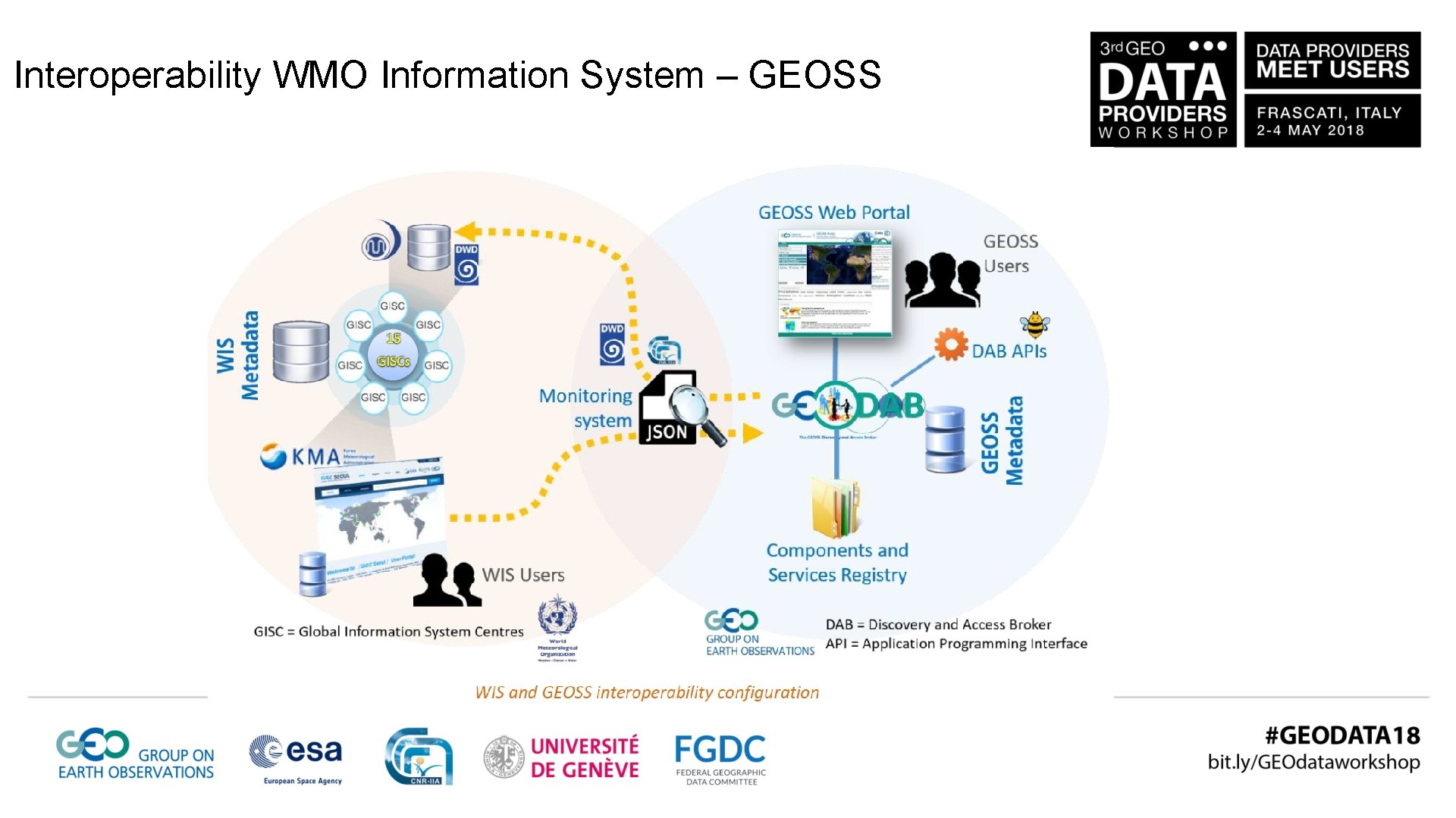 Interoperability WMO Information System – GEOSS 