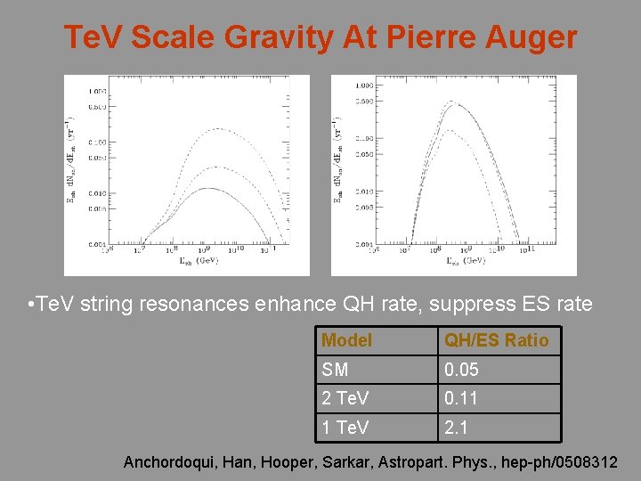 Te. V Scale Gravity At Pierre Auger • Te. V string resonances enhance QH