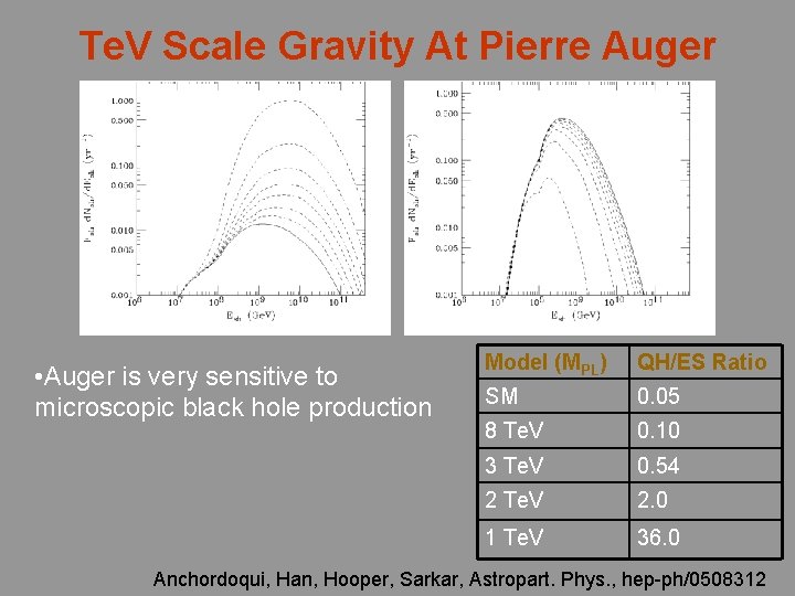 Te. V Scale Gravity At Pierre Auger • Auger is very sensitive to microscopic