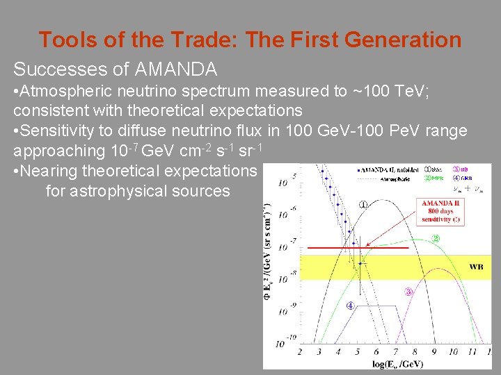 Tools of the Trade: The First Generation Successes of AMANDA • Atmospheric neutrino spectrum