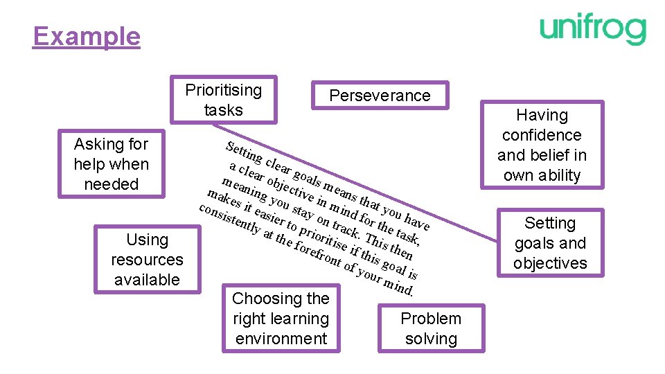 Example Prioritising tasks Asking for help when needed Using resources available Perseverance Sett ing