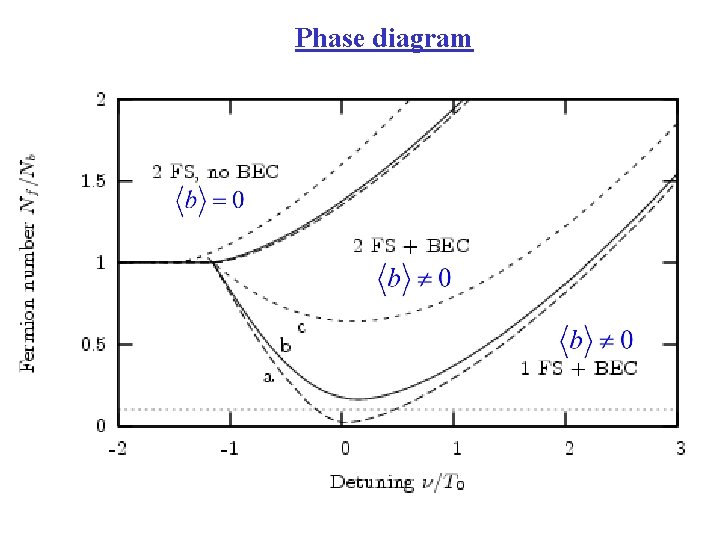 Phase diagram 