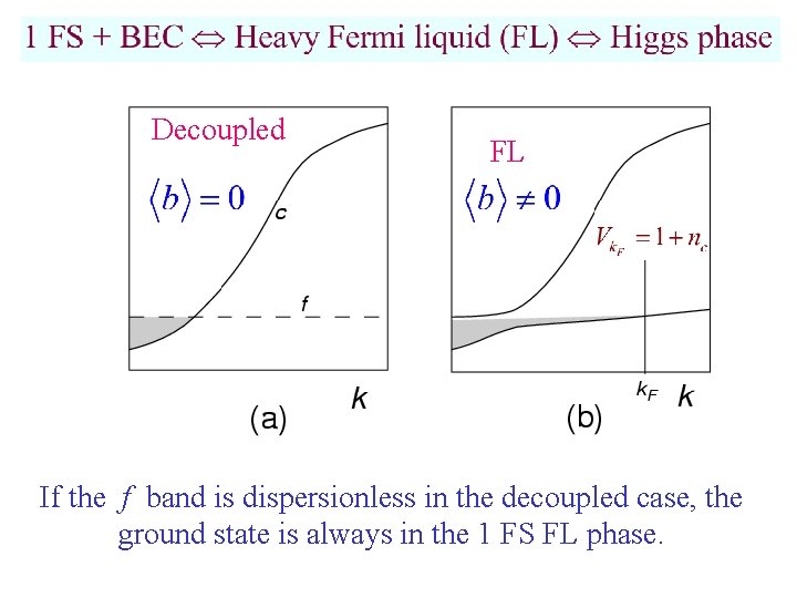 Decoupled FL If the f band is dispersionless in the decoupled case, the ground