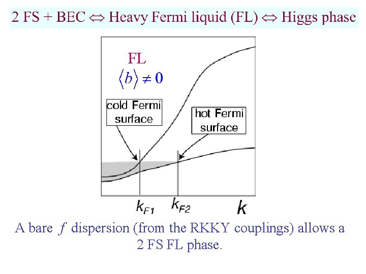 FL A bare f dispersion (from the RKKY couplings) allows a 2 FS FL