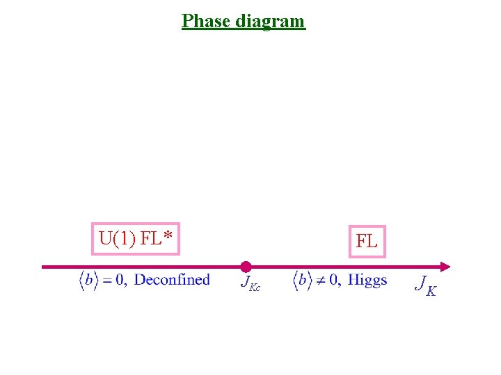 Phase diagram U(1) FL* FL JKc JK 