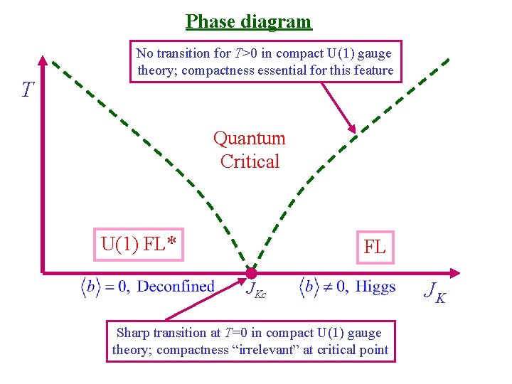 Phase diagram T No transition for T>0 in compact U(1) gauge theory; compactness essential
