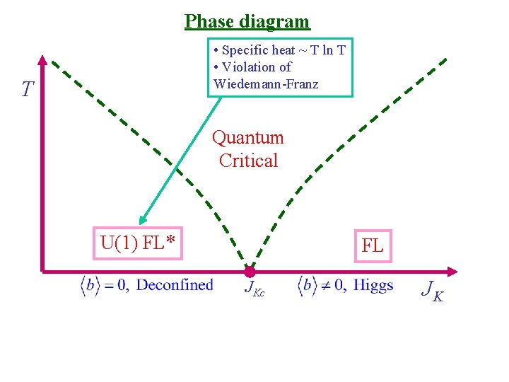 Phase diagram • Specific heat ~ T ln T • Violation of Wiedemann-Franz T