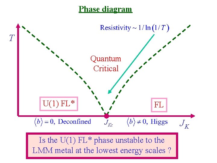 Phase diagram T Quantum Critical U(1) FL* FL JKc Is the U(1) FL* phase