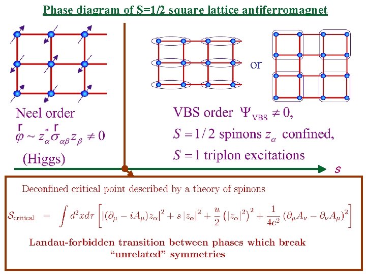Phase diagram of S=1/2 square lattice antiferromagnet or s 