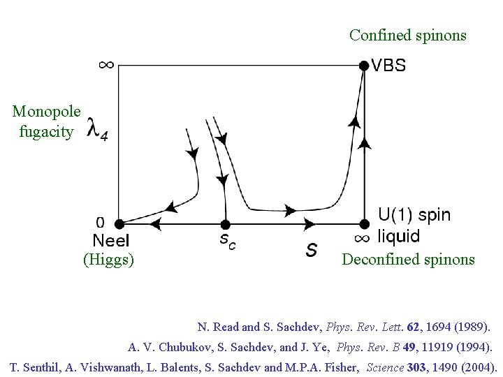 Confined spinons Monopole fugacity (Higgs) Deconfined spinons N. Read and S. Sachdev, Phys. Rev.
