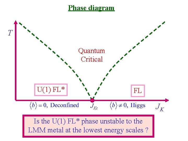 Phase diagram T Quantum Critical U(1) FL* FL JKc Is the U(1) FL* phase