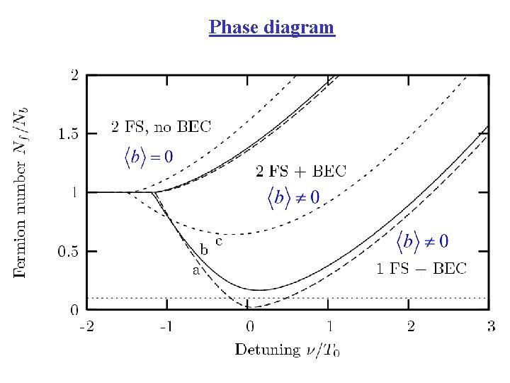 Phase diagram 