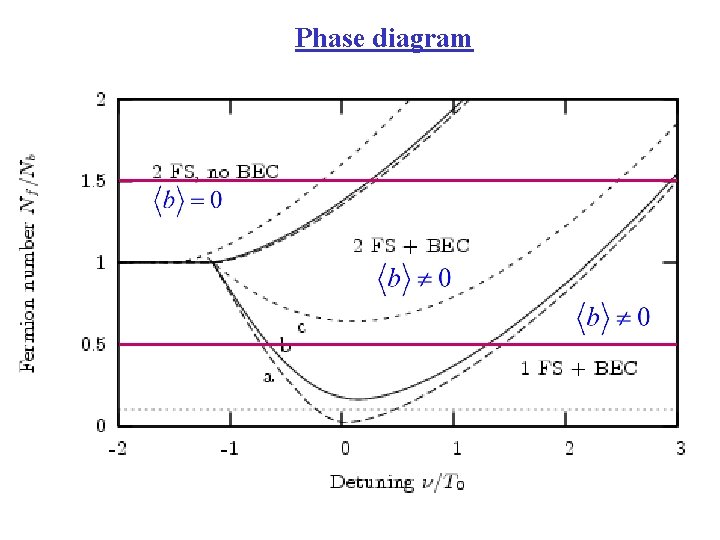 Phase diagram 