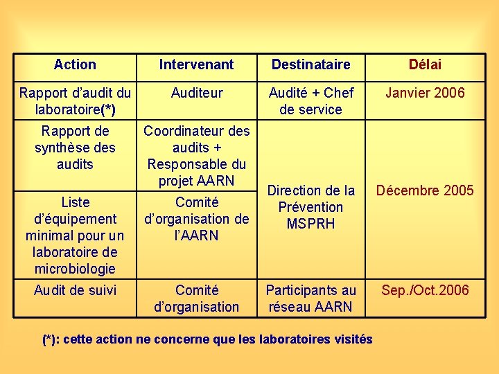 Action Intervenant Destinataire Délai Rapport d’audit du laboratoire(*) Auditeur Audité + Chef de service