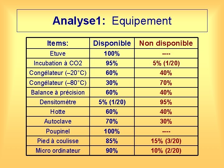 Analyse 1: Equipement Items: Disponible Non disponible Etuve 100% ---- Incubation à CO 2