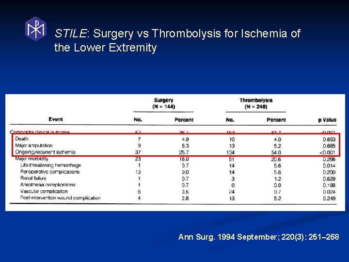 STILE: Surgery vs Thrombolysis for Ischemia of the Lower Extremity Ann Surg. 1994 September;