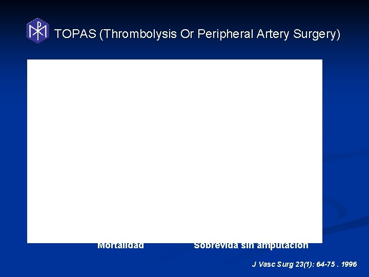 TOPAS (Thrombolysis Or Peripheral Artery Surgery) Mortalidad Sobrevida sin amputación J Vasc Surg 23(1):