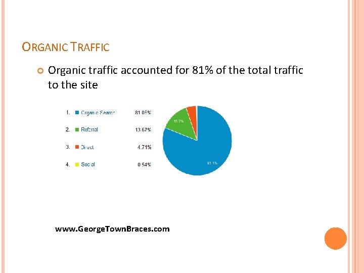ORGANIC TRAFFIC Organic traffic accounted for 81% of the total traffic to the site
