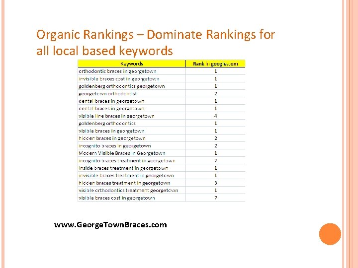 Organic Rankings – Dominate Rankings for all local based keywords www. George. Town. Braces.