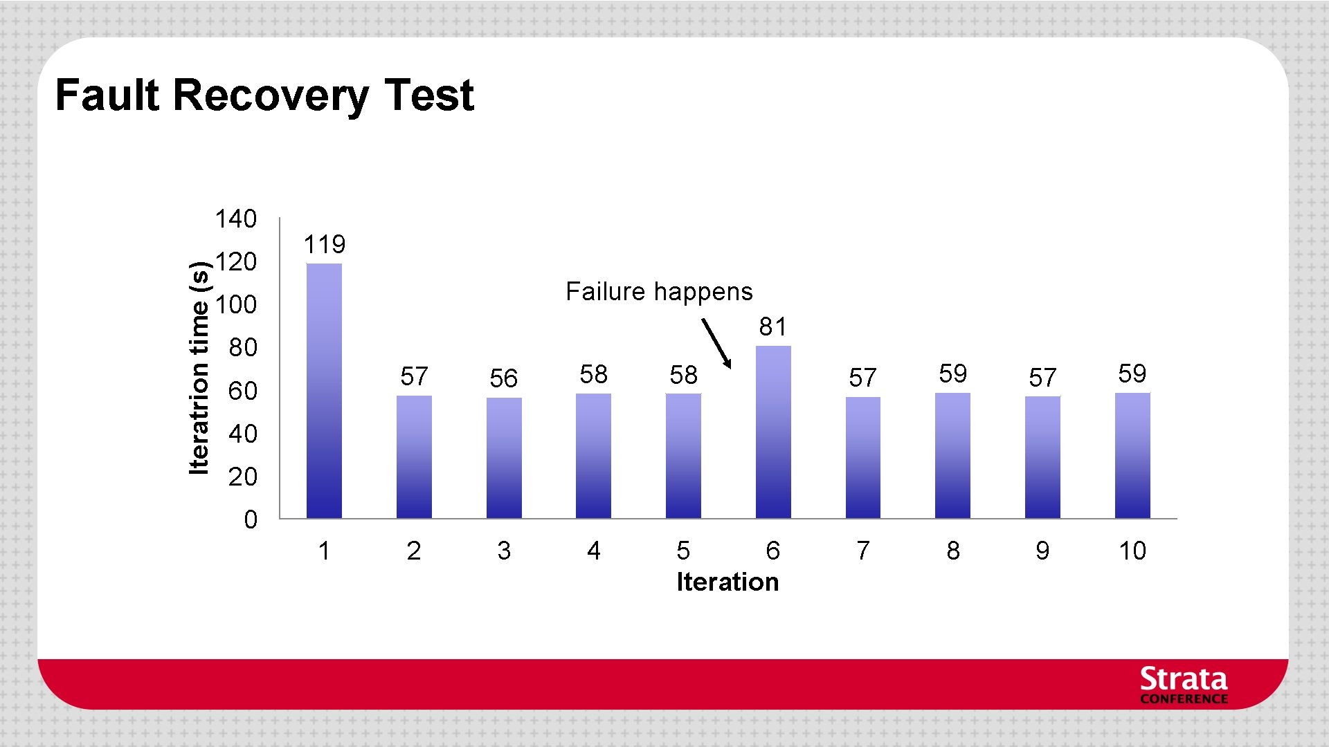 Fault Recovery Test Iteratrion time (s) 140 120 119 Failure happens 100 81 80 Fault Recovery Test Iteratrion time (s) 140 120 119 Failure happens 100 81 80