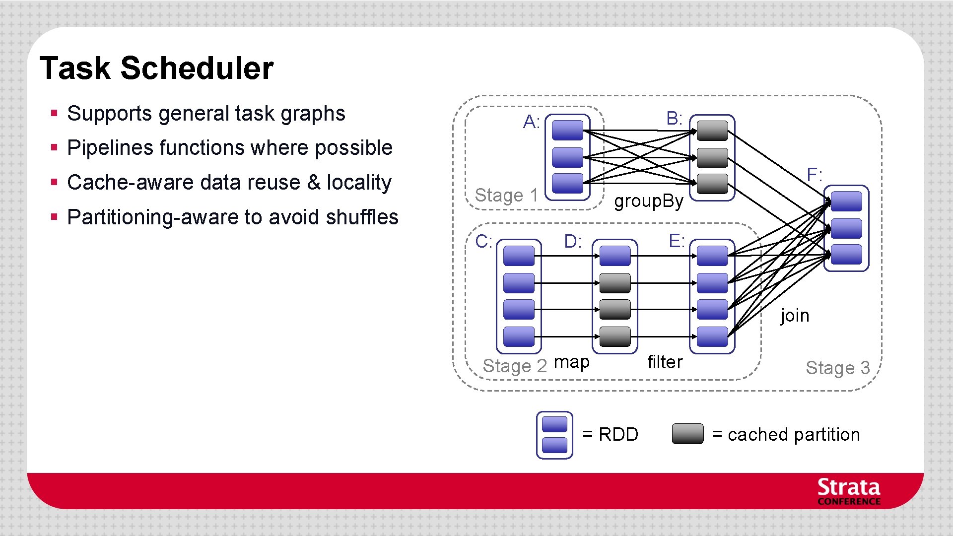 Task Scheduler § Supports general task graphs B: A: § Pipelines functions where possible Task Scheduler § Supports general task graphs B: A: § Pipelines functions where possible