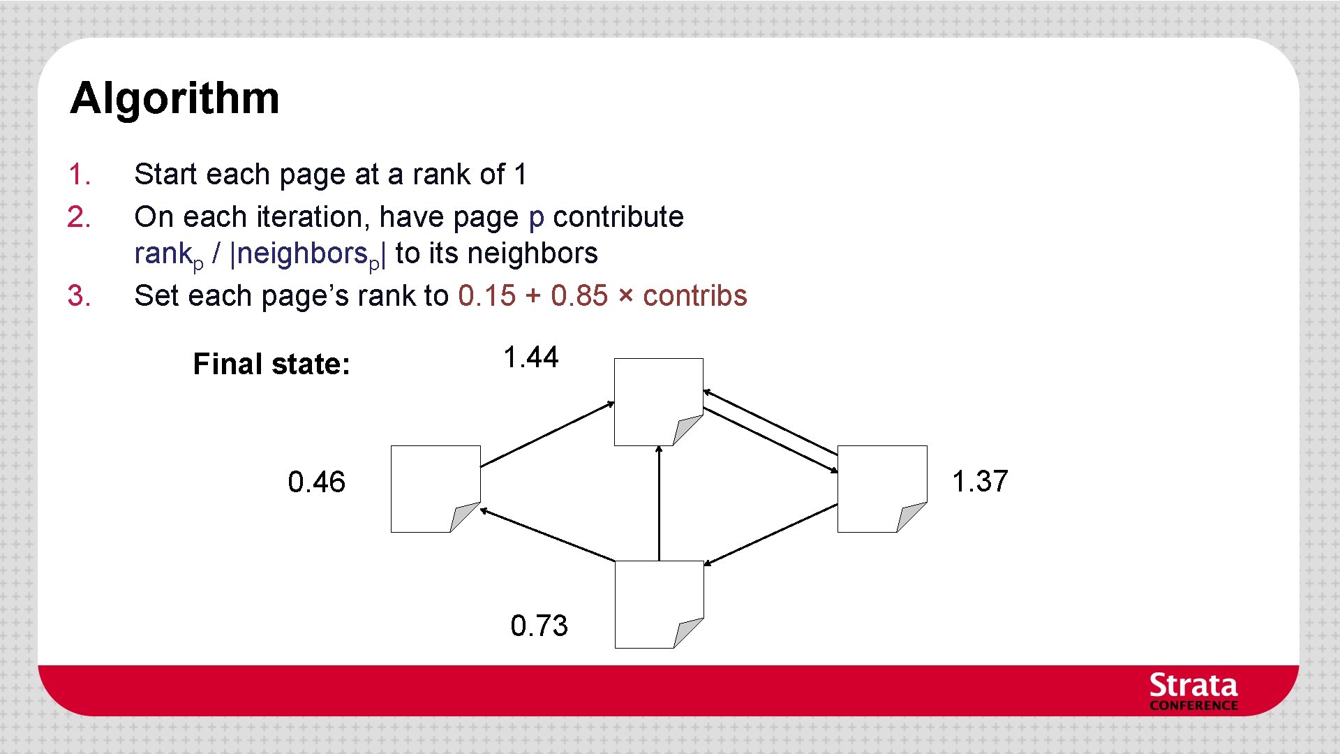 Algorithm 1. 2. 3. Start each page at a rank of 1 On each Algorithm 1. 2. 3. Start each page at a rank of 1 On each