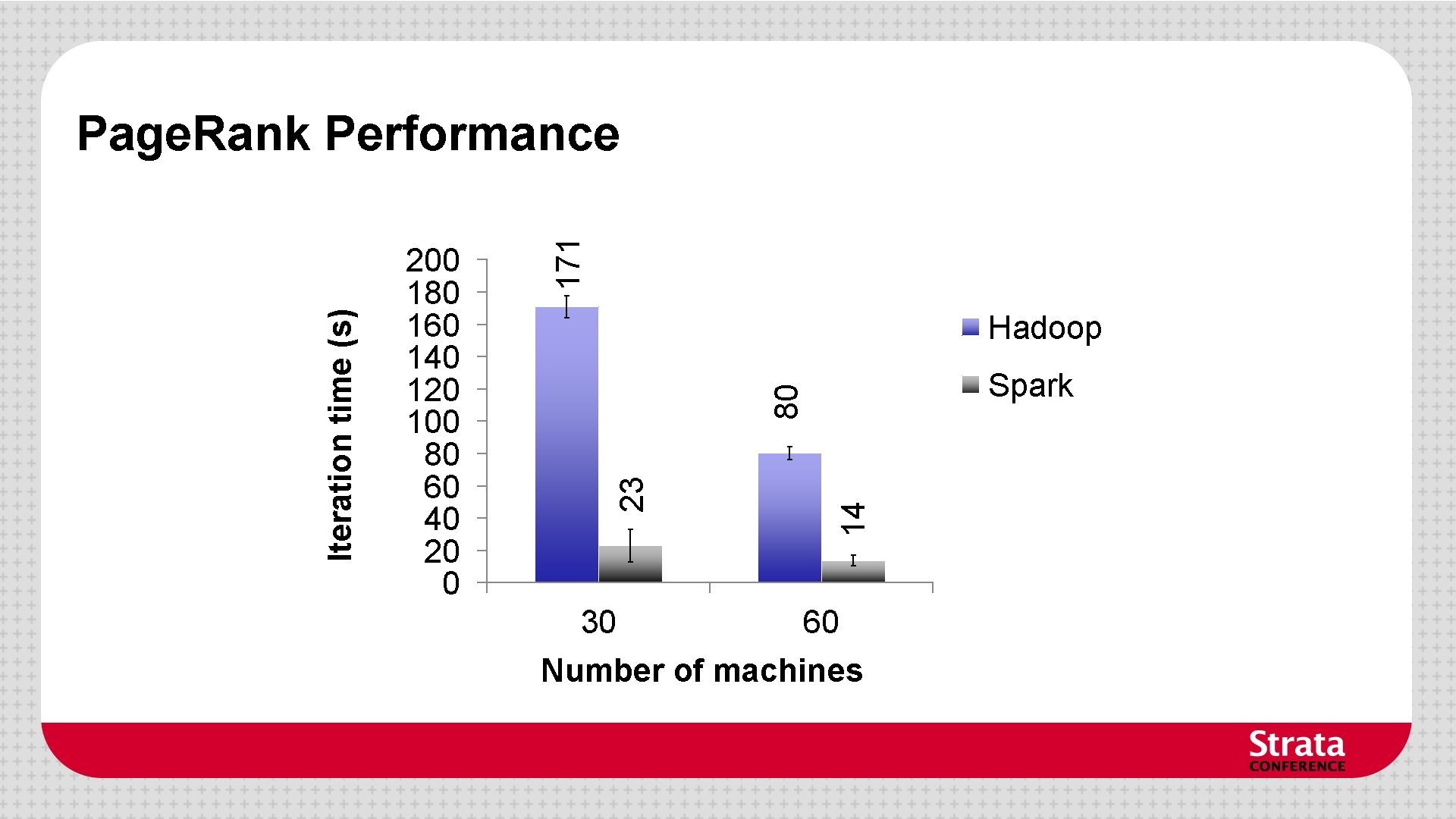 171 Hadoop Spark 14 80 200 180 160 140 120 100 80 60 40 171 Hadoop Spark 14 80 200 180 160 140 120 100 80 60 40