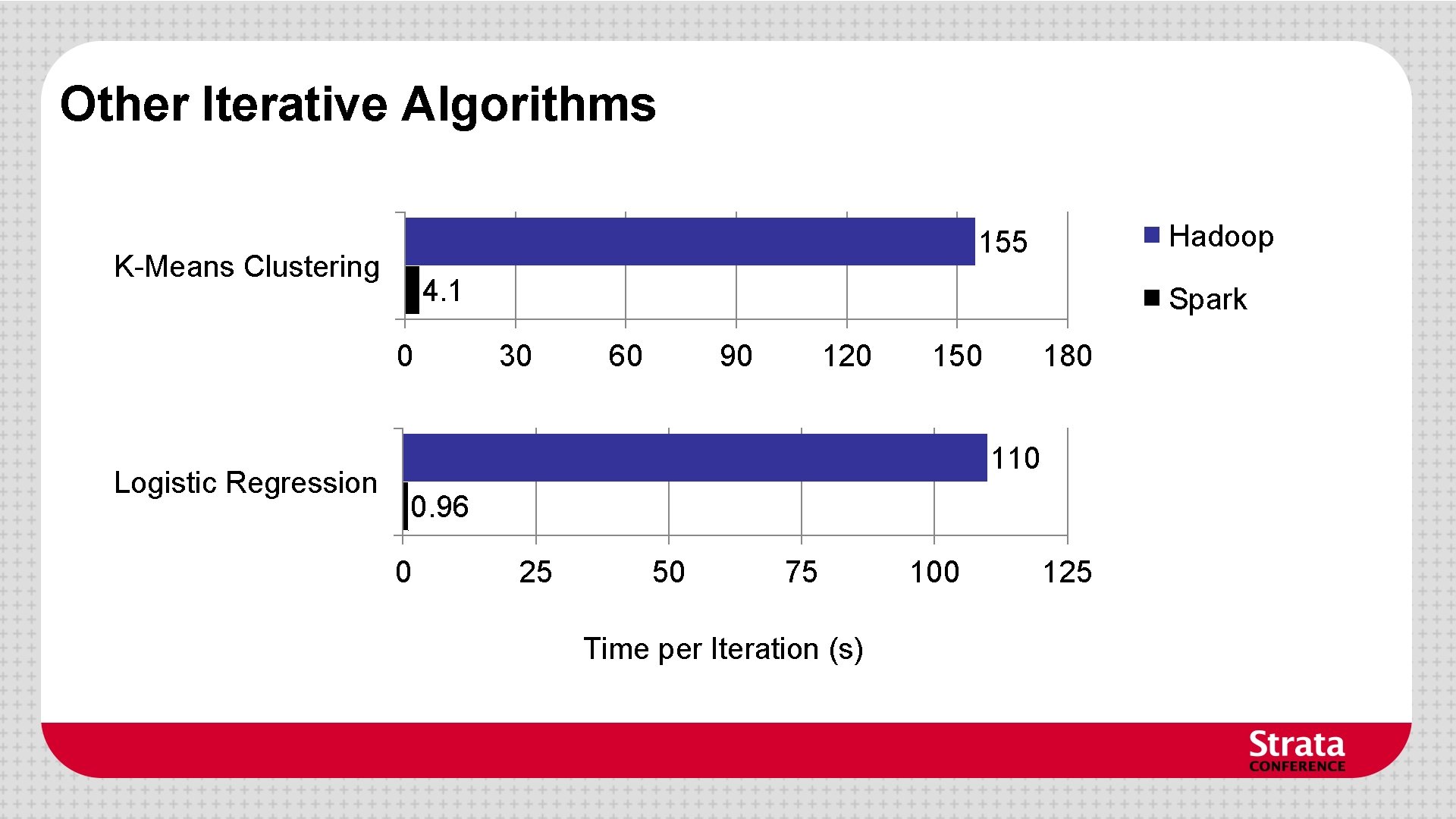 Other Iterative Algorithms K-Means Clustering 4. 1 0 Logistic Regression Hadoop 155 Spark 30 Other Iterative Algorithms K-Means Clustering 4. 1 0 Logistic Regression Hadoop 155 Spark 30
