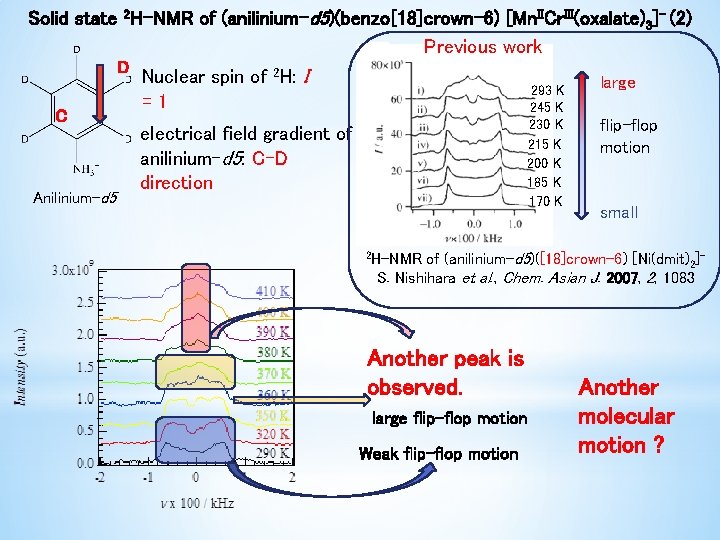 Solid state 2 H-NMR of (anilinium-d 5)(benzo[18]crown-6) [Mn. IICr. III(oxalate)3]- (2) Previous work D