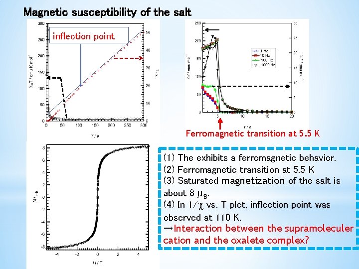 Magnetic susceptibility of the salt inflection point Ferromagnetic transition at 5. 5 K (1)