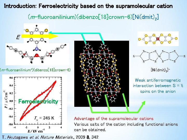 Introduction: Ferroelectricity based on the supramolecular cation (m-fluoroanilinium)(dibenzo[18]crown-6)[Ni(dmit)2] E (m-fluoroanilinium+)(dibenzo[18]crown-6) [Ni(dmit)2]- Weak antiferromagnetic interaction