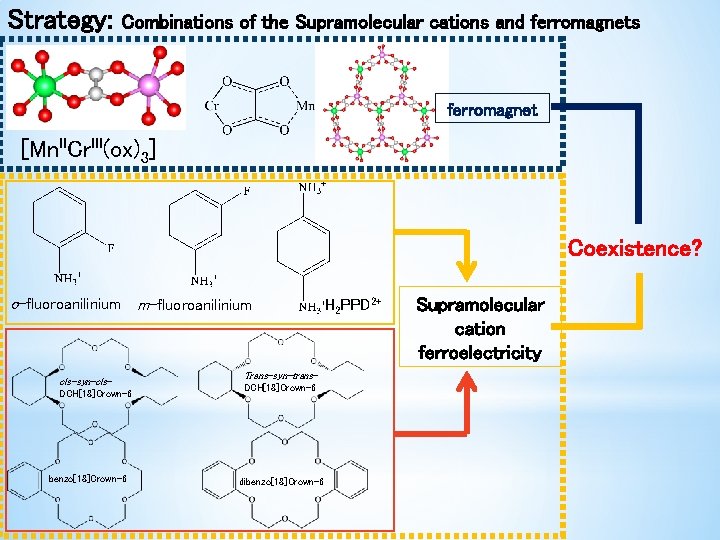 Strategy: Combinations of the Supramolecular cations and ferromagnets ferromagnet [Mn. IICr. III(ox)3] Coexistence? o-fluoroanilinium