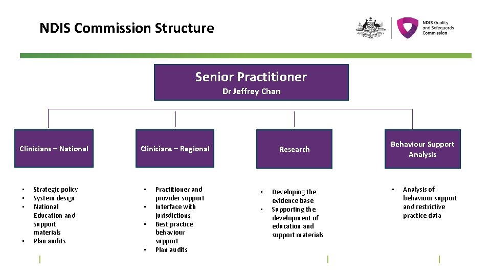 NDIS Commission Structure Senior Practitioner Dr Jeffrey Chan Clinicians – National • • Strategic