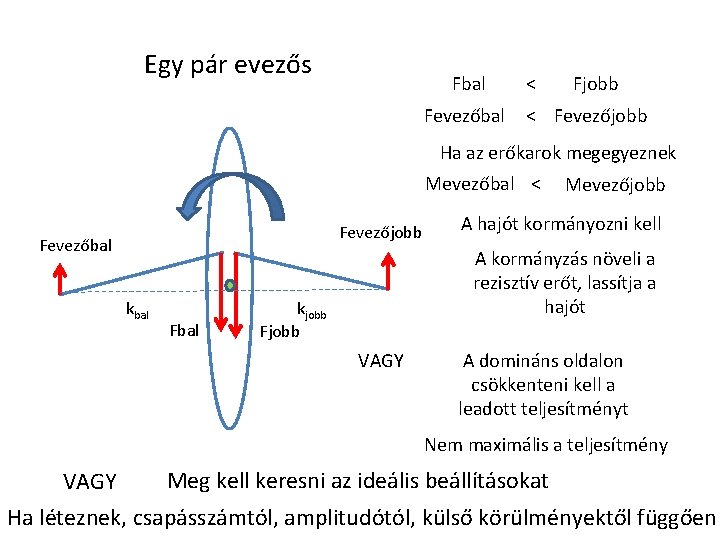 Egy pár evezős Fbal Fevezőbal < Fjobb < Fevezőjobb Ha az erőkarok megegyeznek Mevezőbal