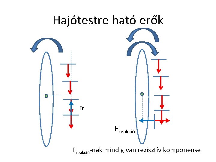 Hajótestre ható erők Fr Freakció-nak mindig van rezisztív komponense 